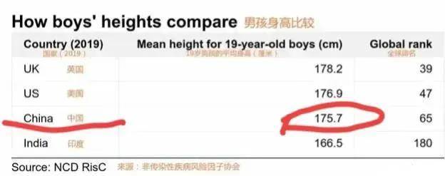 中国00后平均身高超过欧美(我国男孩体质到达标准了吗)-图片1